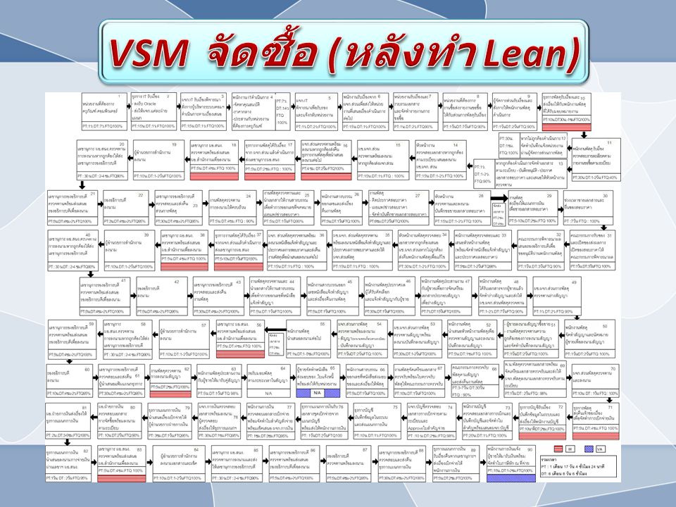 VSM จัดซื้อ (หลังทำ Lean)