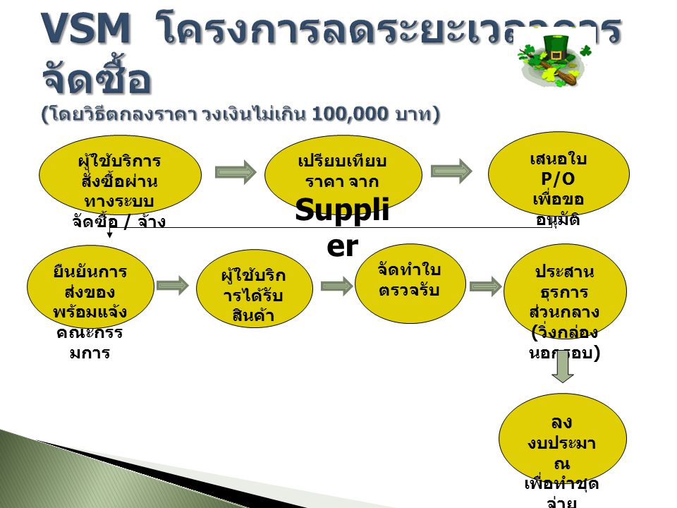 VSM โครงการลดระยะเวลาการจัดซื้อ (โดยวิธีตกลงราคา วงเงินไม่เกิน 100,000 บาท)