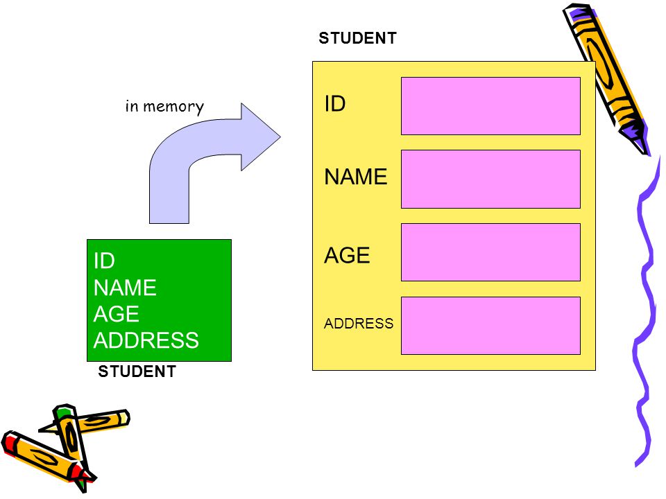 STUDENT ID in memory NAME AGE ID NAME AGE ADDRESS ADDRESS STUDENT