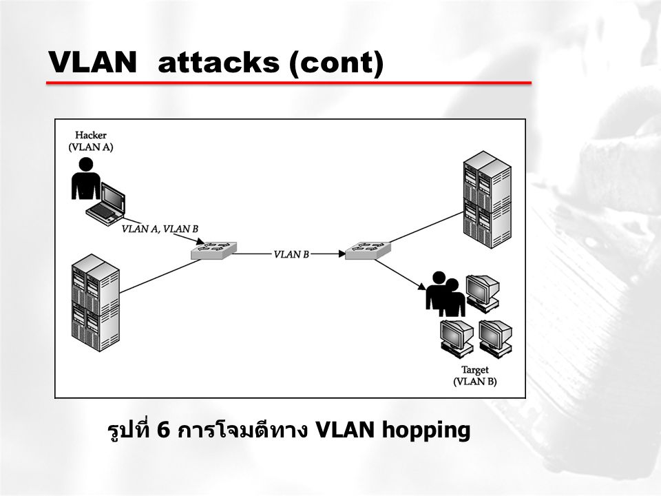 รูปที่ 6 การโจมตีทาง VLAN hopping