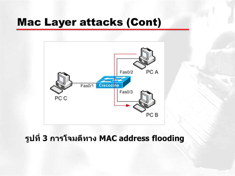 รูปที่ 3 การโจมตีทาง MAC address flooding