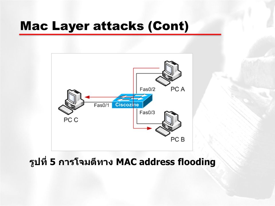 รูปที่ 5 การโจมตีทาง MAC address flooding