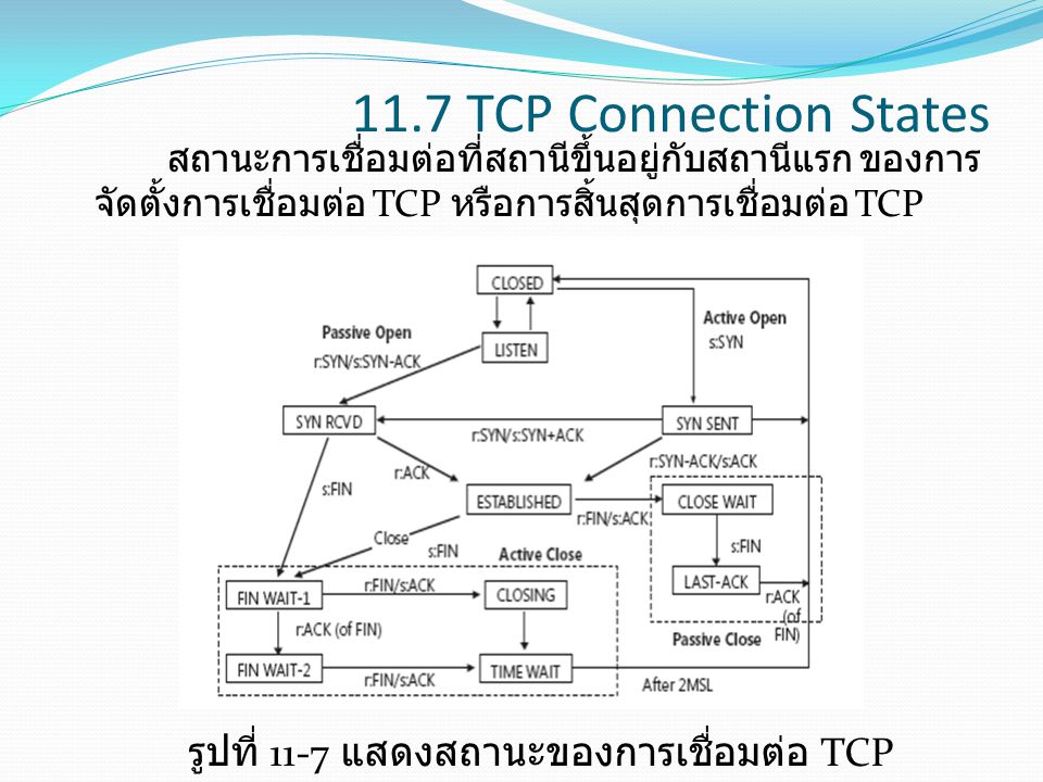 รูปที่ 11-7 แสดงสถานะของการเชื่อมต่อ TCP