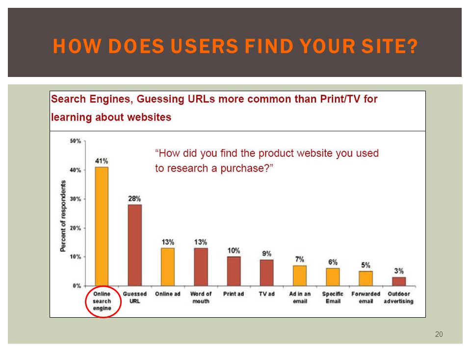 How does users find your site