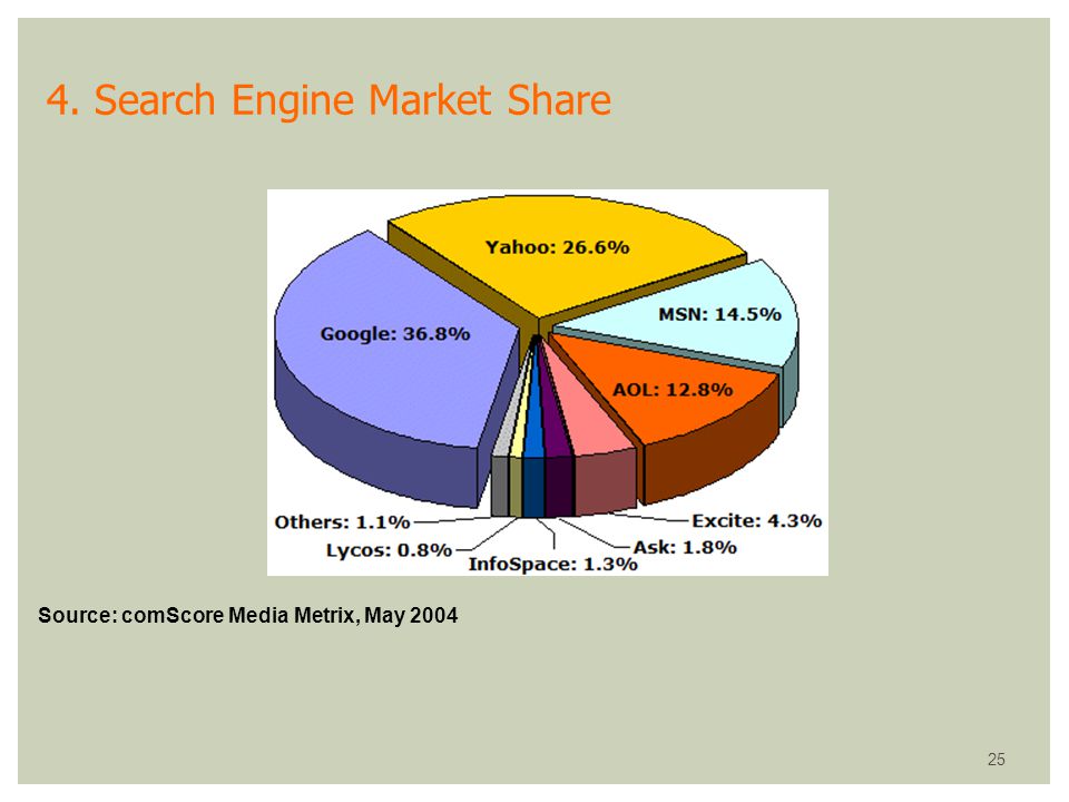 4. Search Engine Market Share