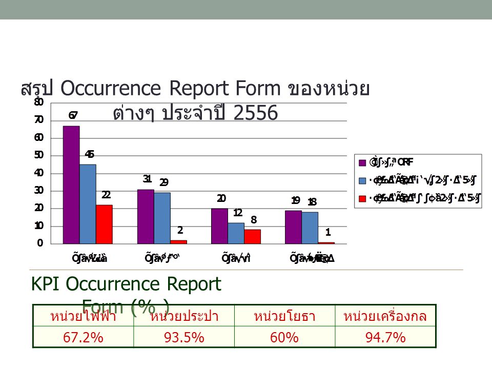 สรุป Occurrence Report Form ของหน่วยต่างๆ ประจำปี 2556