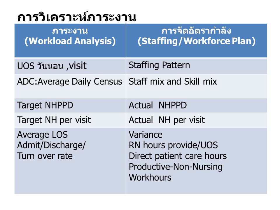 การจัดอัตรากำลัง(Staffing/Workforce Plan)