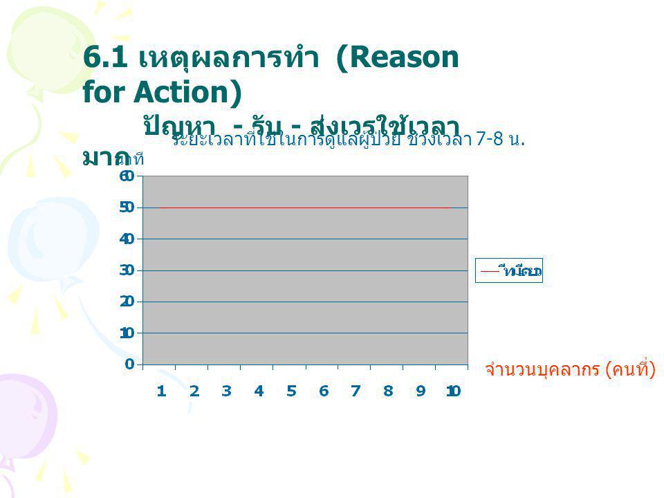 6.1 เหตุผลการทำ (Reason for Action) ปัญหา - รับ - ส่งเวรใช้เวลามาก