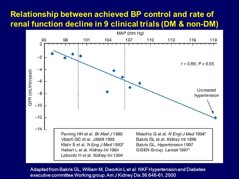 Relationship between achieved BP control and rate of renal function decline in 9 clinical trials (DM & non-DM)