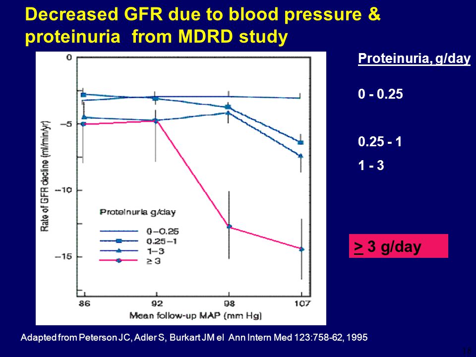 Decreased GFR due to blood pressure & proteinuria from MDRD study