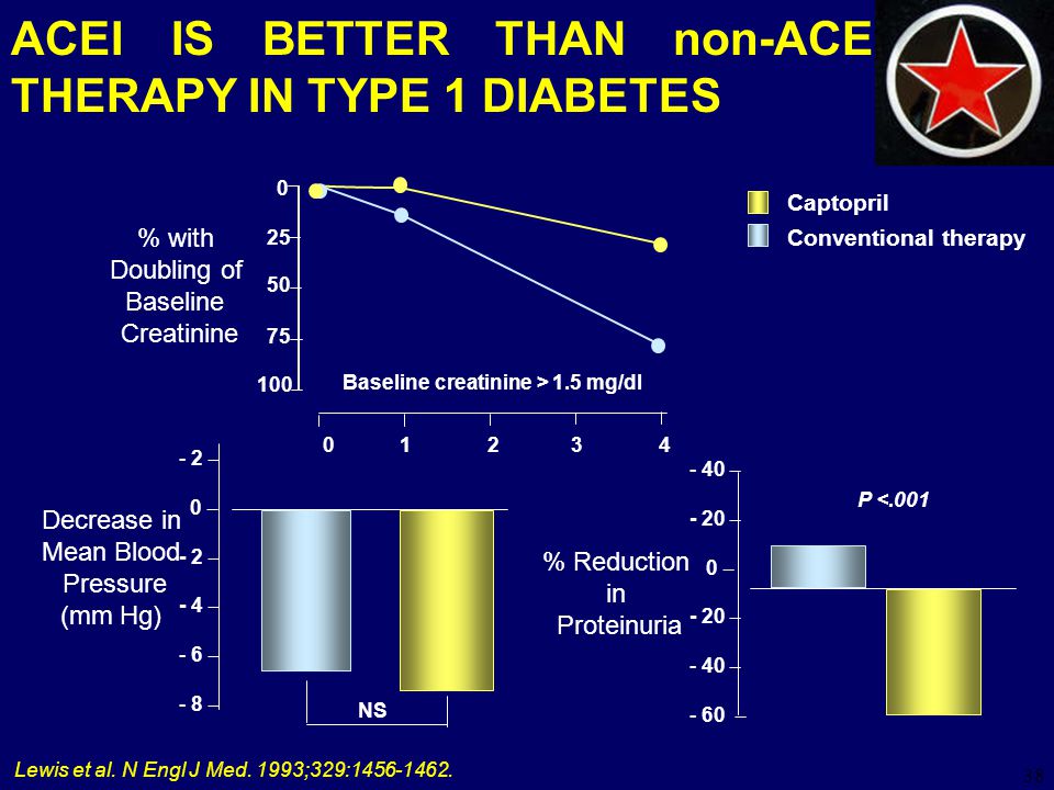 ACEI IS BETTER THAN non-ACEI THERAPY IN TYPE 1 DIABETES