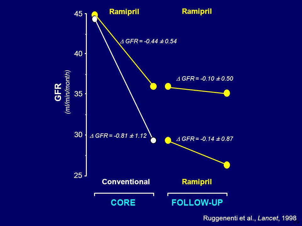 GFR CORE FOLLOW-UP Ramipril Ramipril Conventional