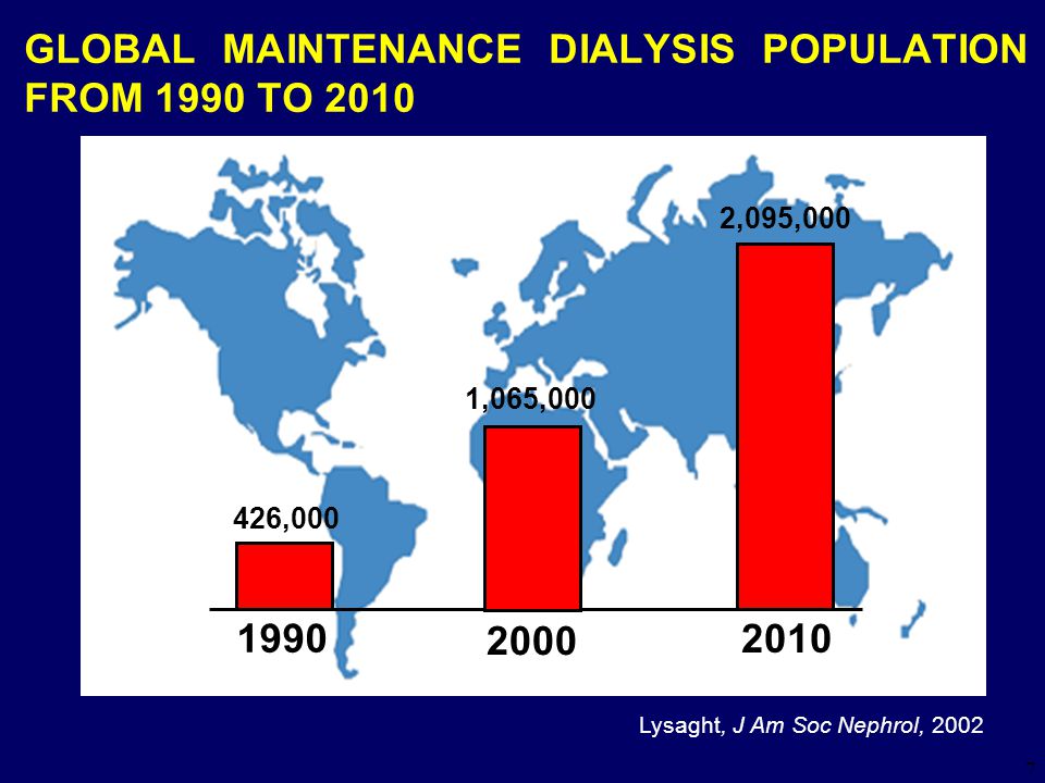 GLOBAL MAINTENANCE DIALYSIS POPULATION FROM 1990 TO 2010