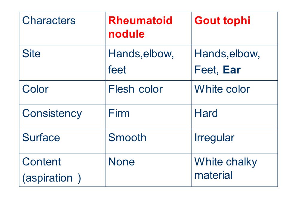 Characters Rheumatoid nodule. Gout tophi. Site. Hands,elbow, feet. Feet, Ear. Color. Flesh color.