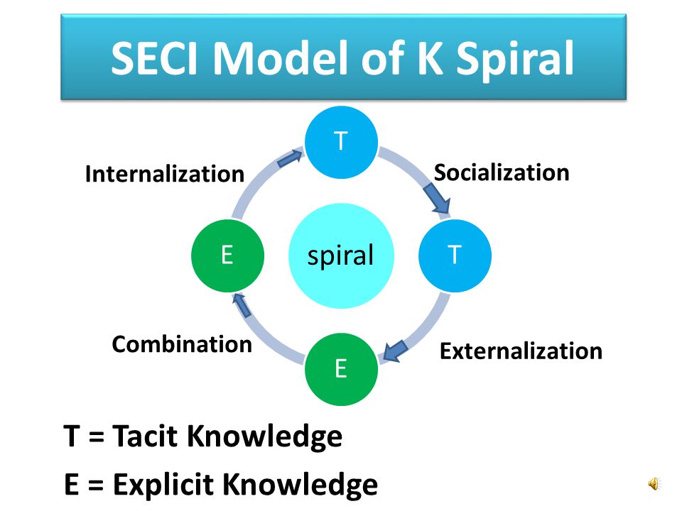 SECI Model of K Spiral T = Tacit Knowledge E = Explicit Knowledge