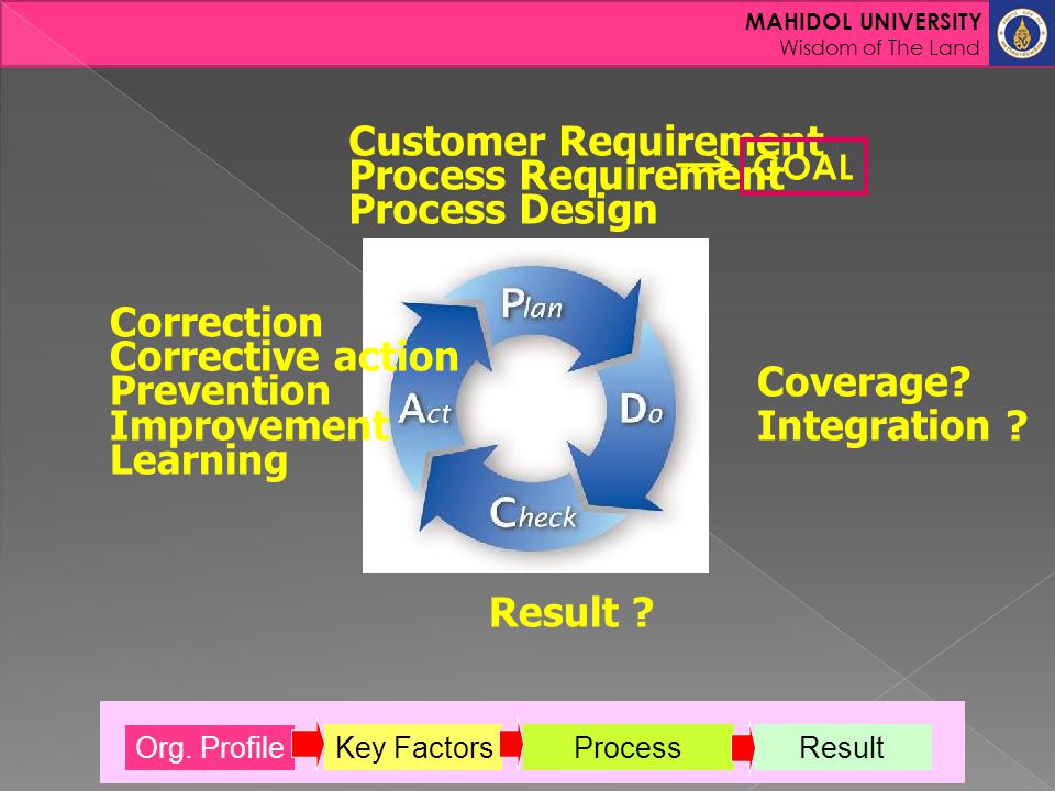 Customer Requirement Process Requirement Process Design Correction