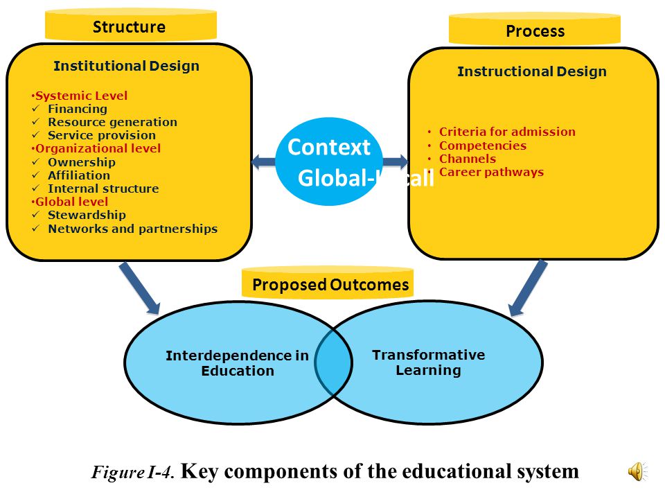 Context Global-Locall Structure Process Proposed Outcomes