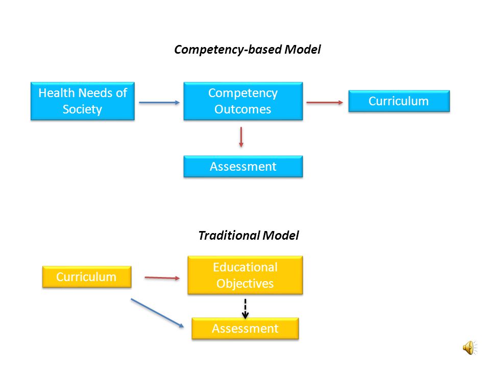 Competency-based Model