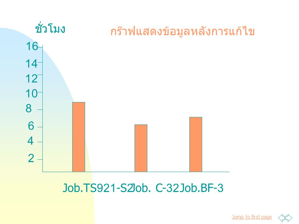 ชั่วโมง กร๊าฟแสดงข้อมูลหลังการแก้ไข Job.TS921-S2 Job. C-32 Job.BF-3