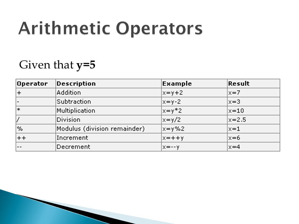 Arithmetic Operators Given that y=5