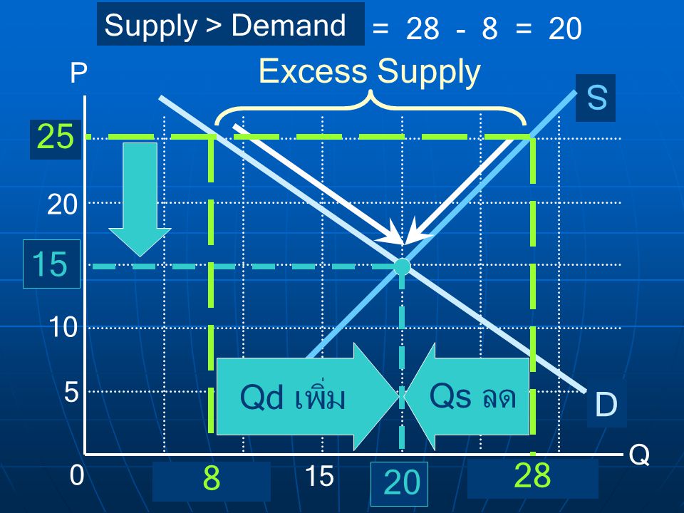 Excess Supply S Qd เพิ่ม Qs ลด D 28 8 Supply > Demand = = 20