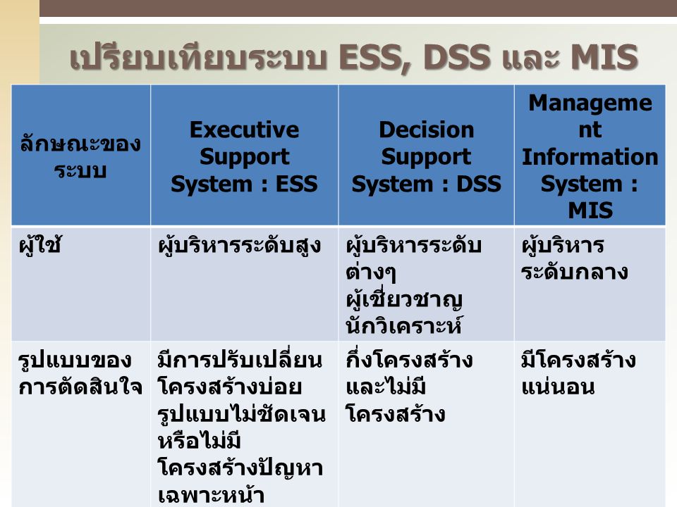 เปรียบเทียบระบบ ESS, DSS และ MIS