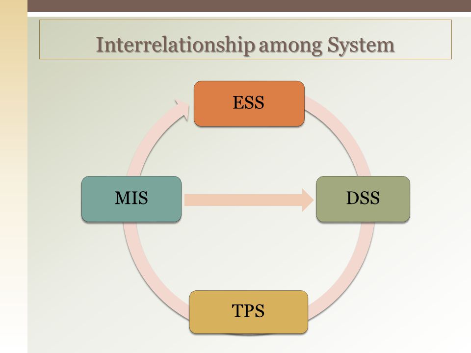 Interrelationship among System