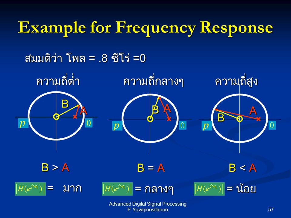 Example for Frequency Response