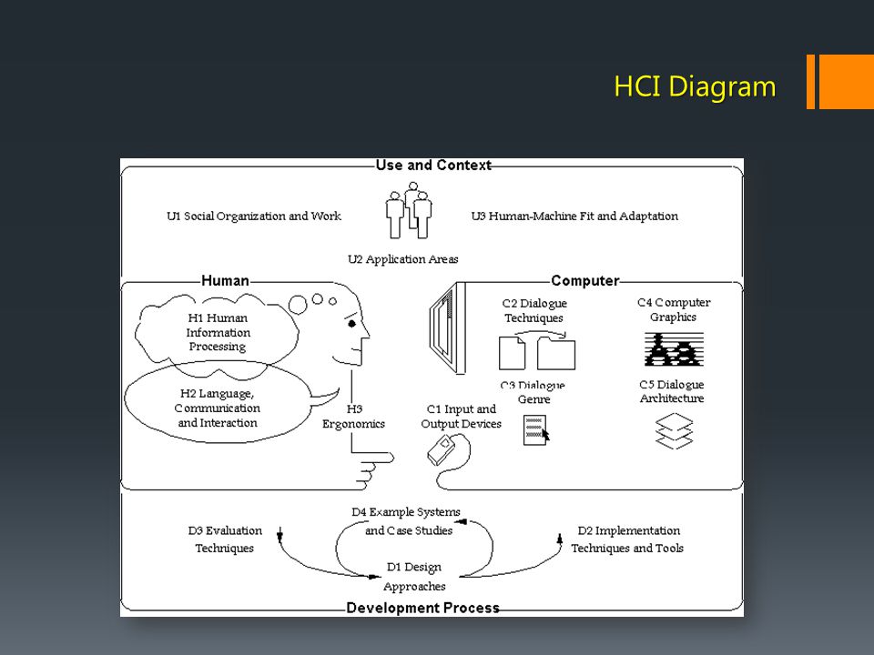 HCI Diagram