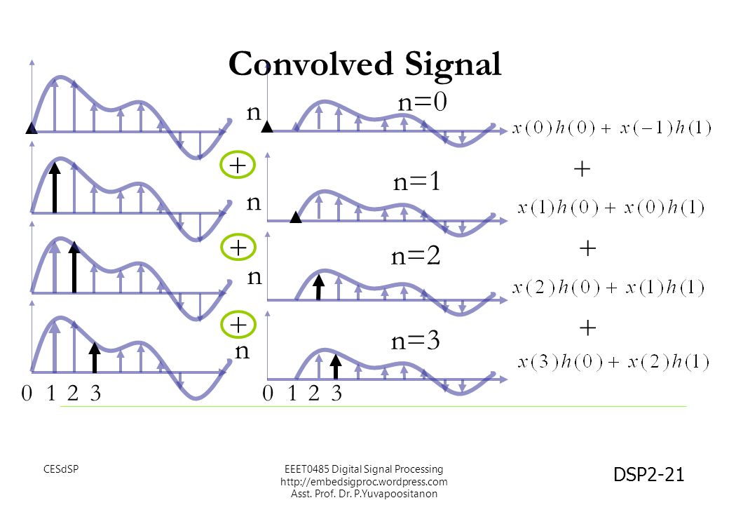 Convolved Signal n=0 n + + n=1 n + + n=2 n + + n=3 n