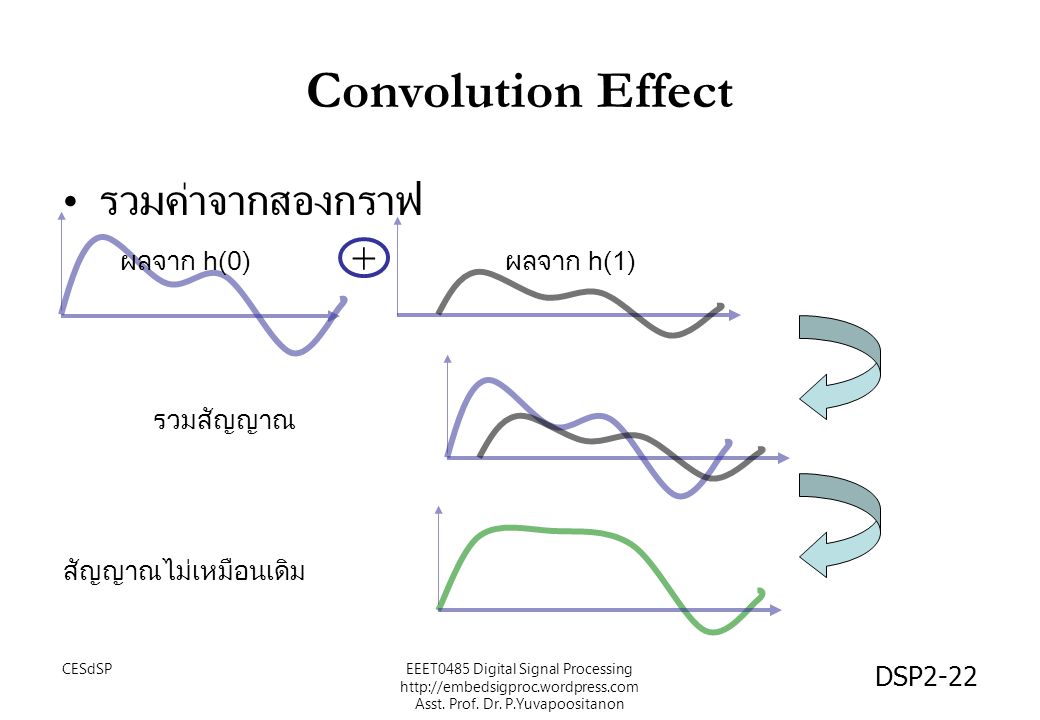 Convolution Effect รวมค่าจากสองกราฟ + ผลจาก h(0) ผลจาก h(1) รวมสัญญาณ
