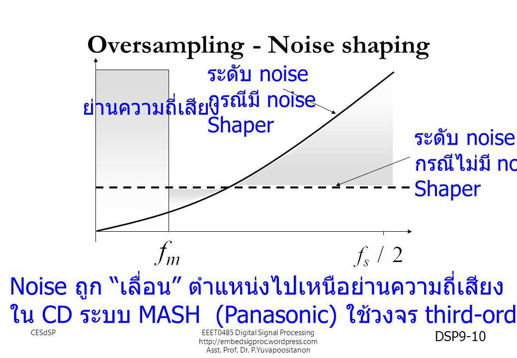 Oversampling - Noise shaping