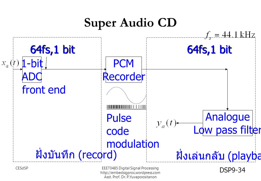 Super Audio CD 64fs,1 bit 64fs,1 bit 1-bit ADC PCM Recorder front end