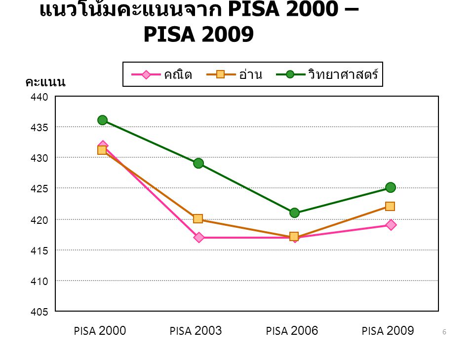แนวโน้มคะแนนจาก PISA 2000 – PISA 2009