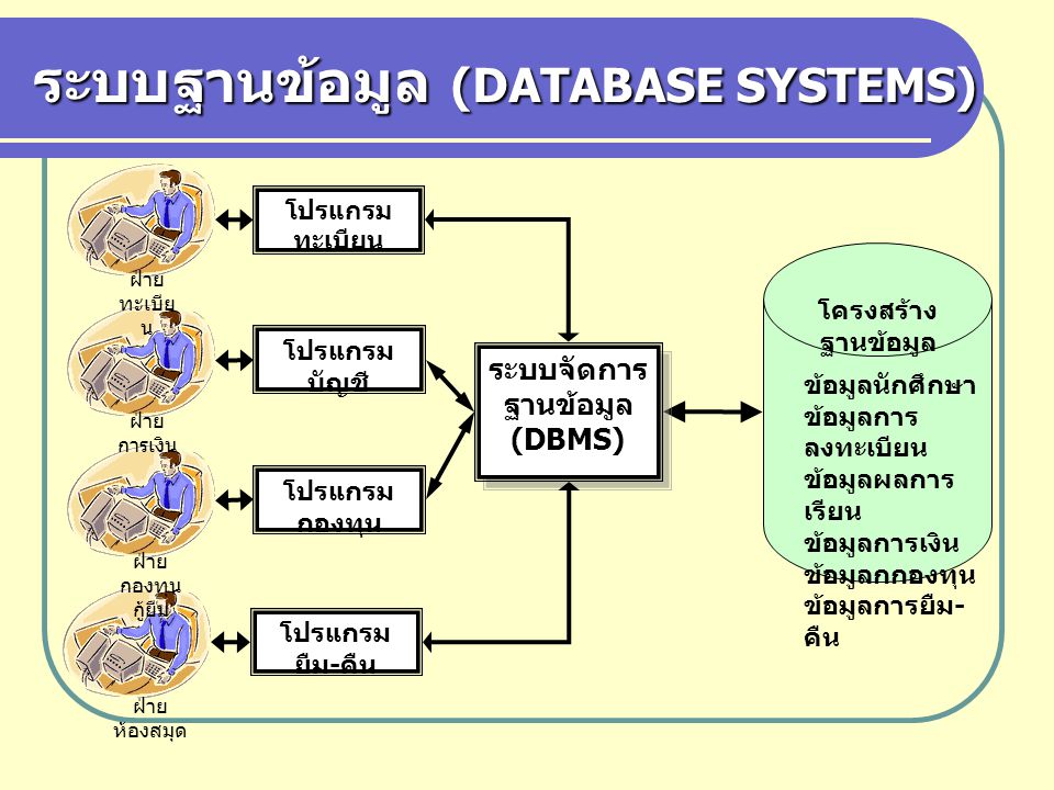 ระบบฐานข้อมูล (DATABASE SYSTEMS)