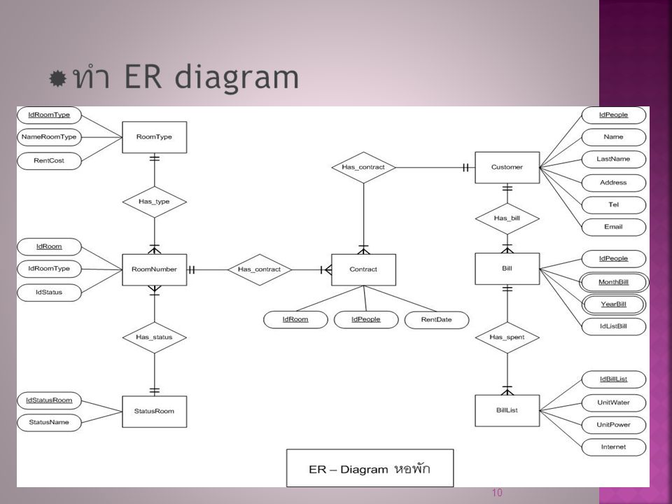ทำ ER diagram