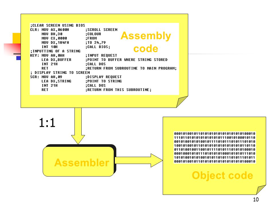 1:1 Assembly code Assembler Object code April 4, 2017