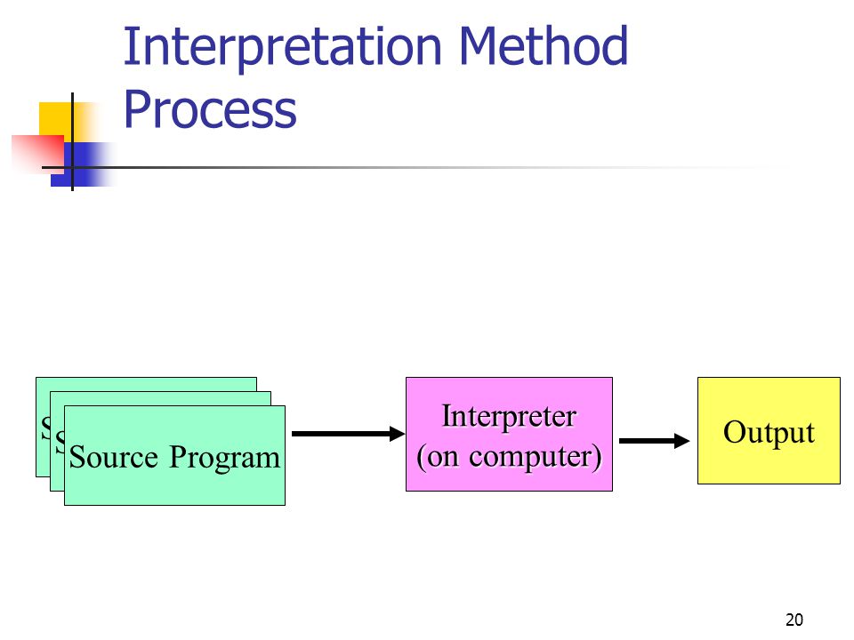 Interpretation Method Process