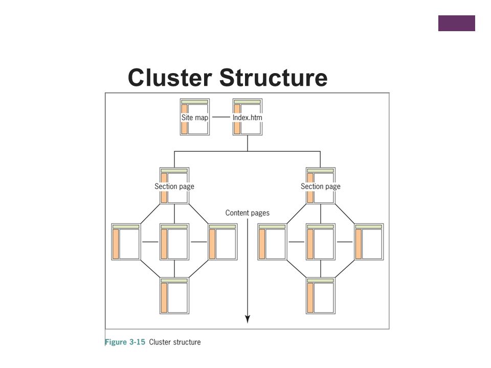 Cluster Structure