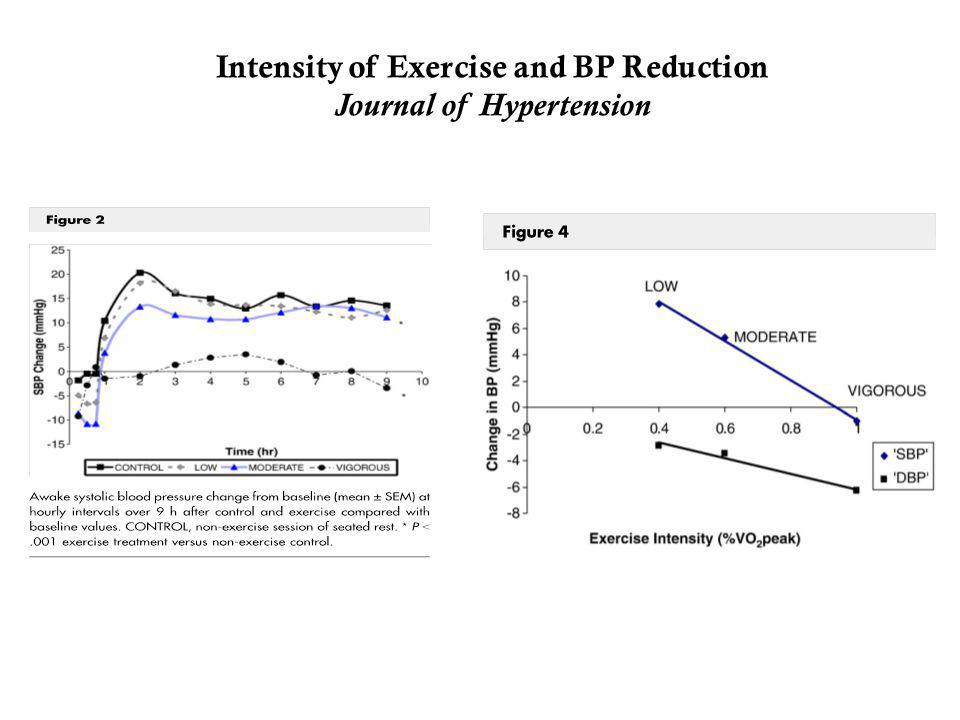 Intensity of Exercise and BP Reduction Journal of Hypertension