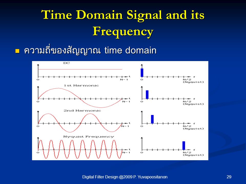 Time Domain Signal and its Frequency