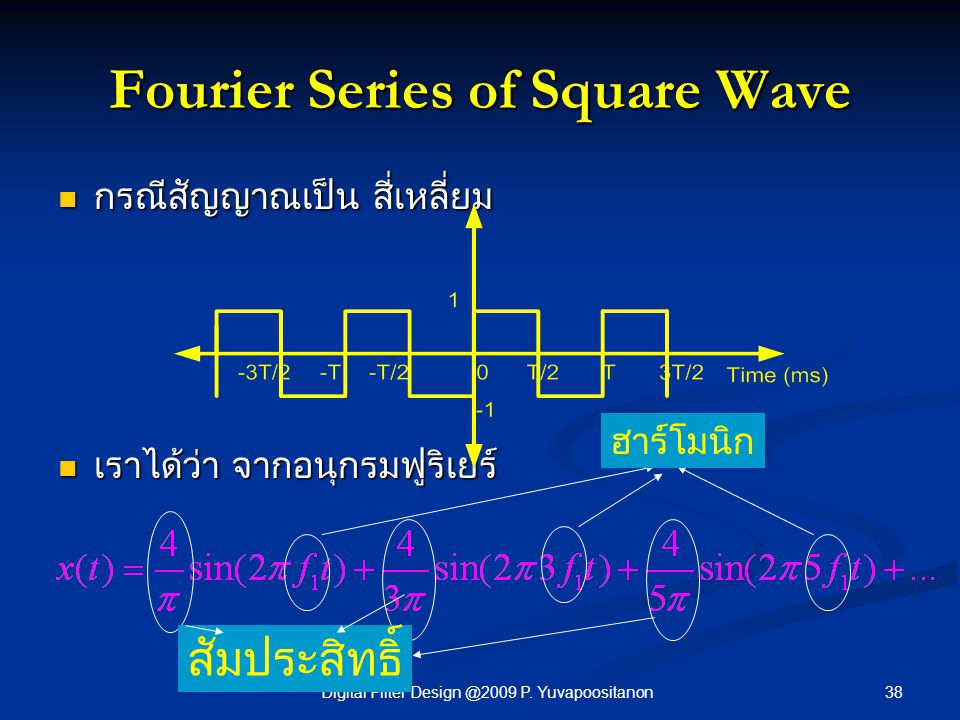 Fourier Series of Square Wave