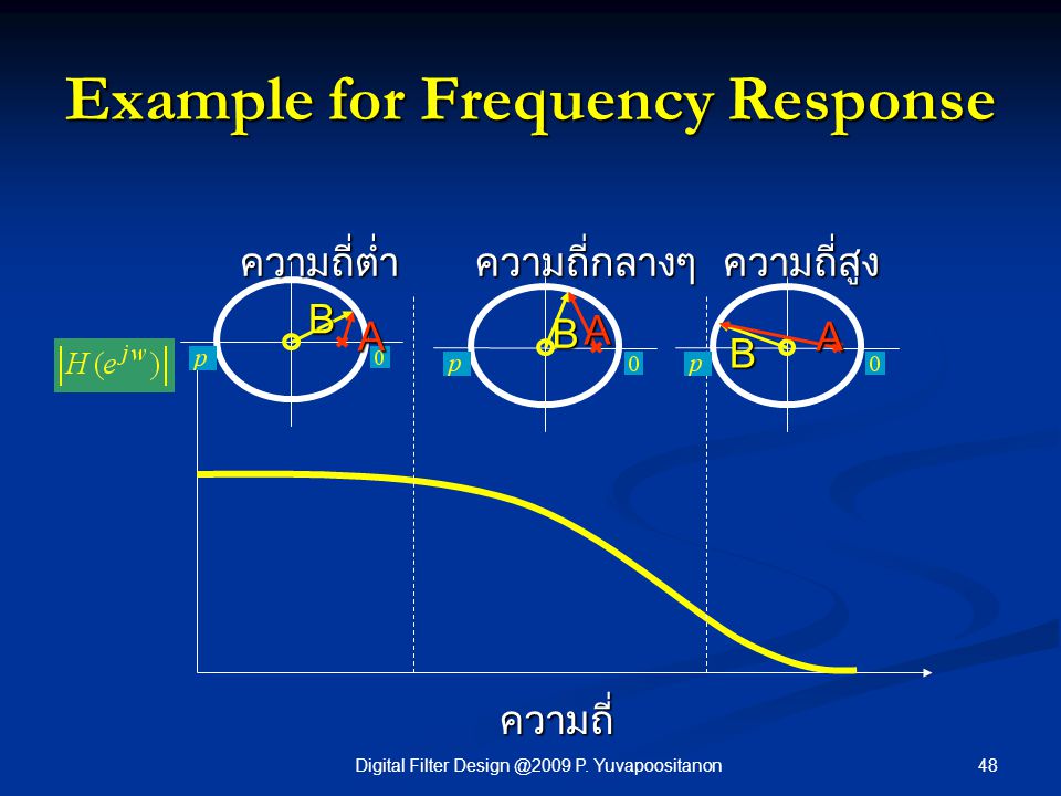 Example for Frequency Response