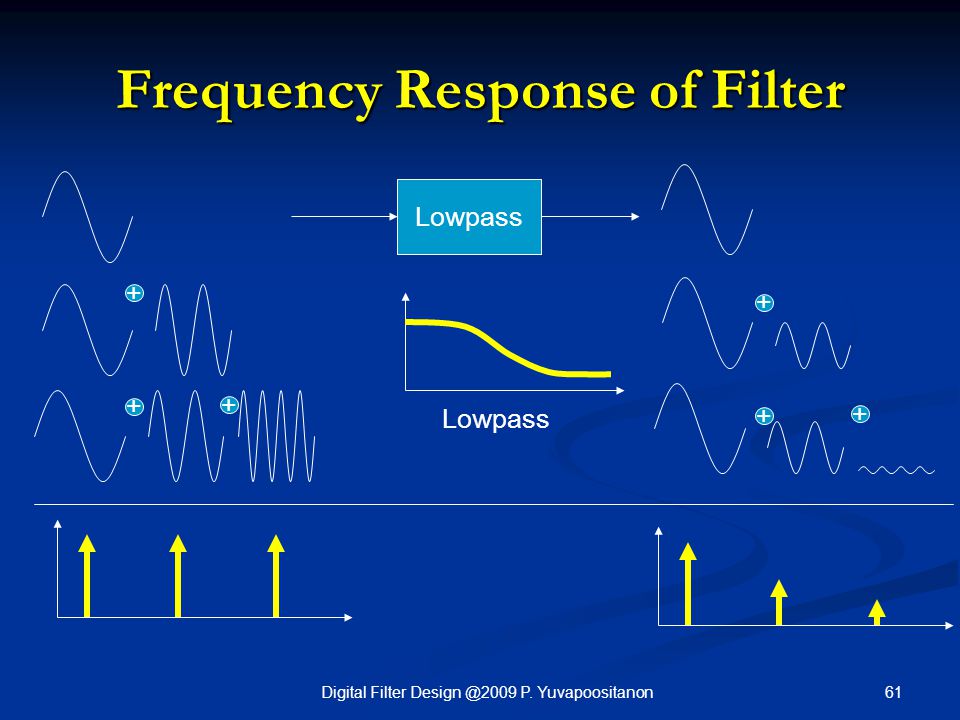 Frequency Response of Filter