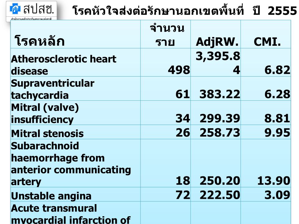 โรคหลัก โรคหัวใจส่งต่อรักษานอกเขตพื้นที่ ปี 2555 เขตระยอง (IP)