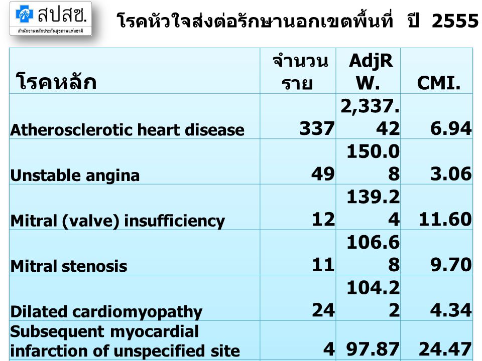 โรคหัวใจส่งต่อรักษานอกเขตพื้นที่ ปี 2555 จังหวัดสมุทรปราการ (IP)