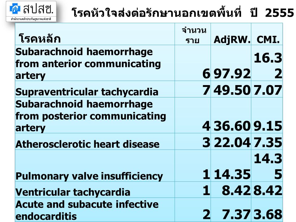 โรคหัวใจส่งต่อรักษานอกเขตพื้นที่ ปี 2555 จังหวัดจันทบุรี (IP)
