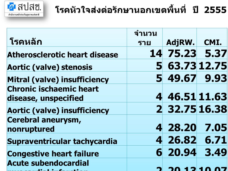 โรคหัวใจส่งต่อรักษานอกเขตพื้นที่ ปี 2555 จังหวัดสระแก้ว (IP)