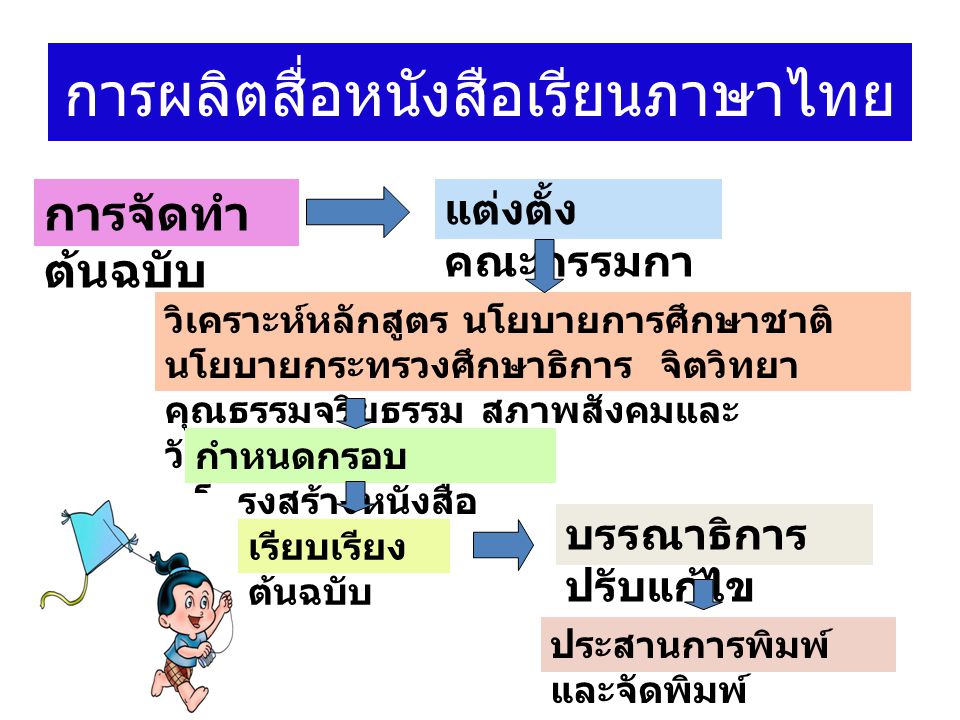การผลิตสื่อหนังสือเรียนภาษาไทย