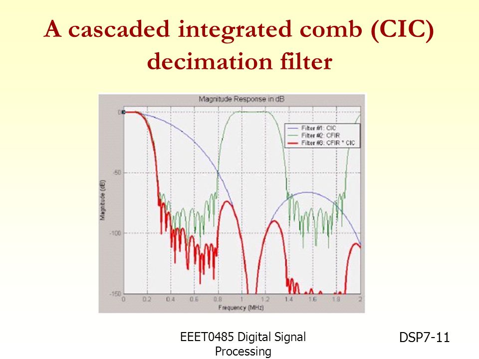 A cascaded integrated comb (CIC) decimation filter